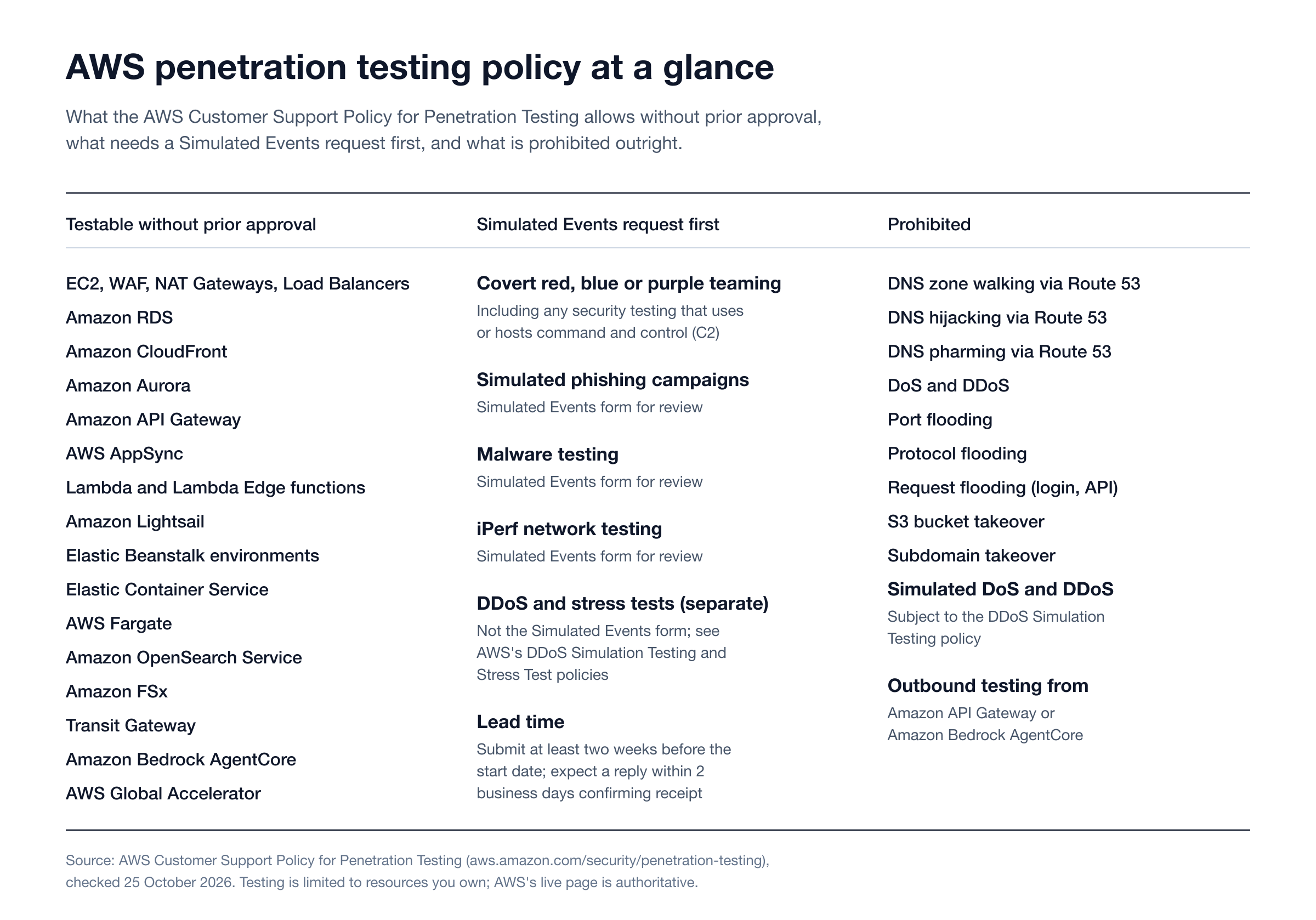 AWS penetration testing policy at a glance