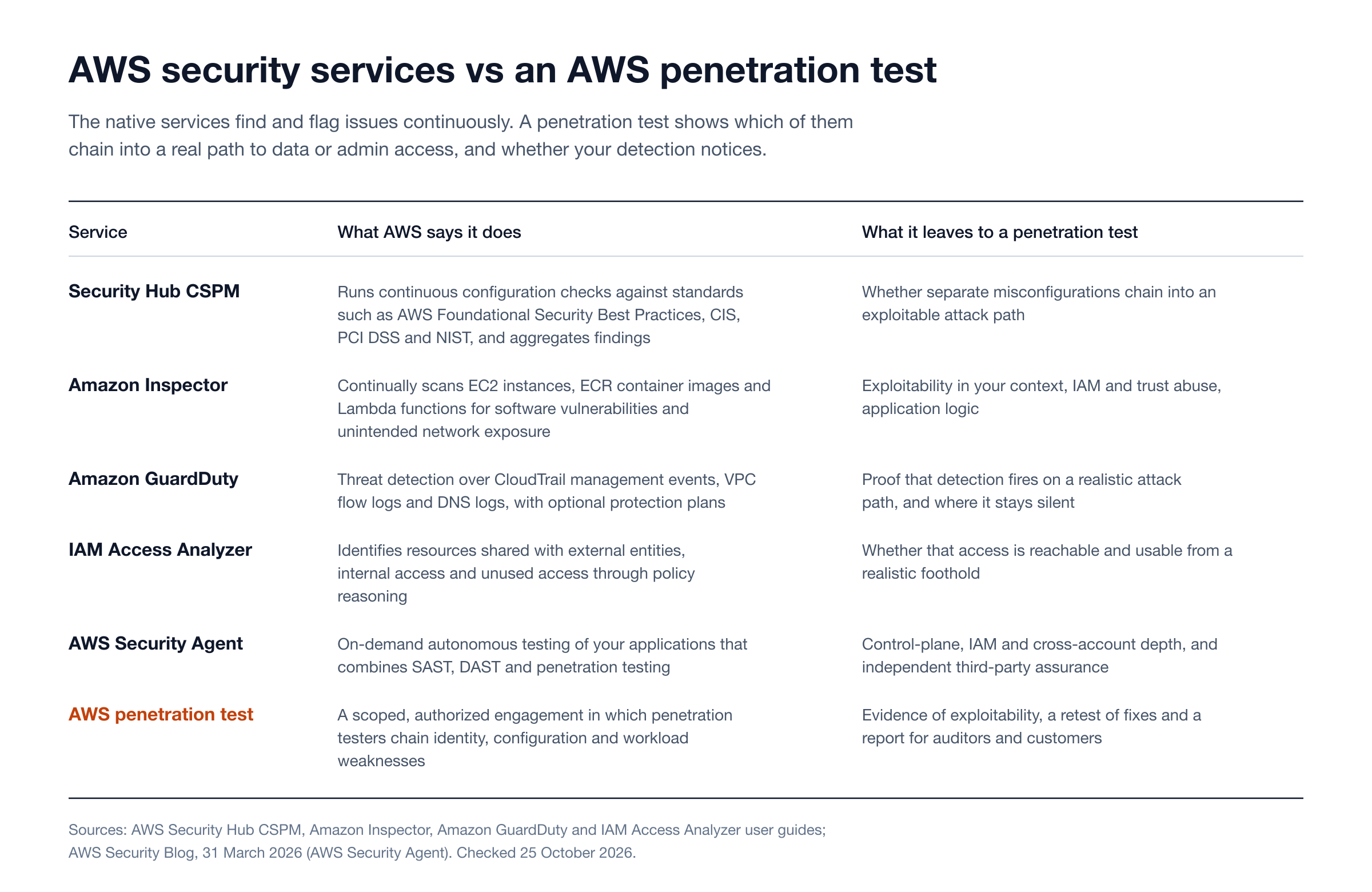 AWS security services vs an AWS penetration test