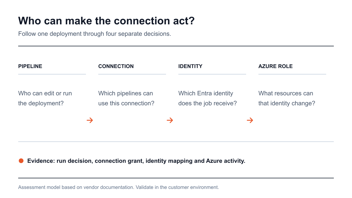 Azure DevOps service connection control map