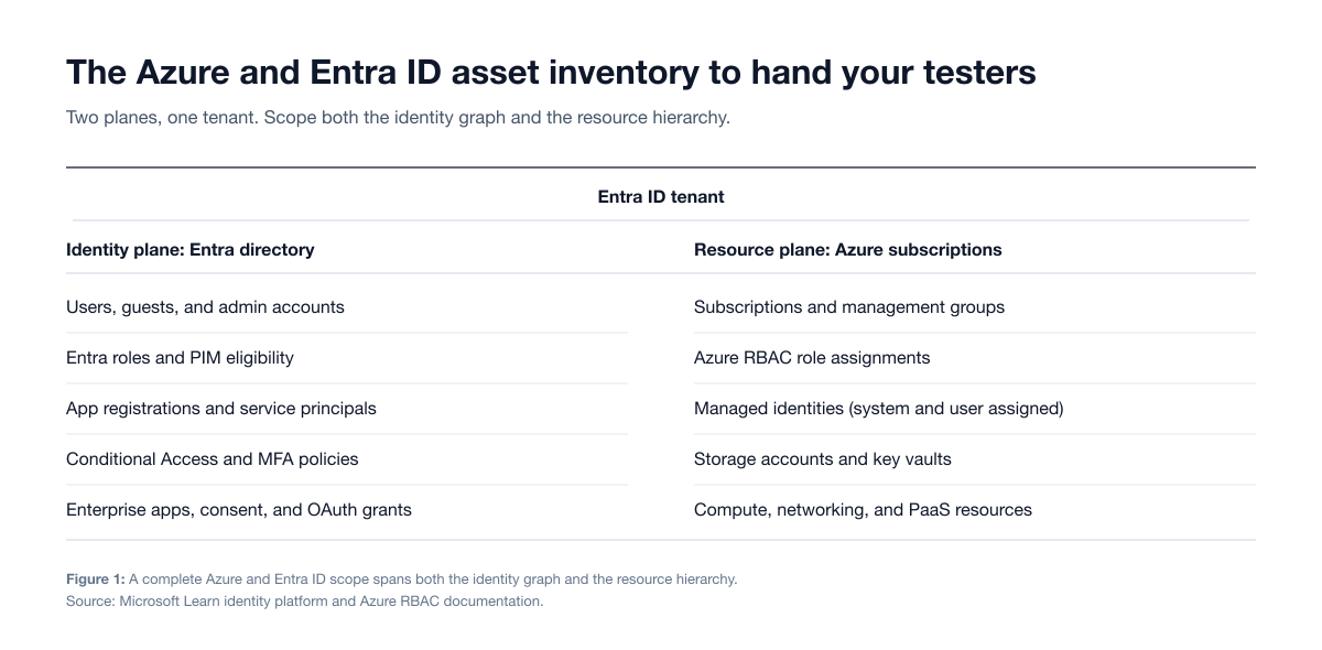 Azure Entra Pentest Asset Inventory