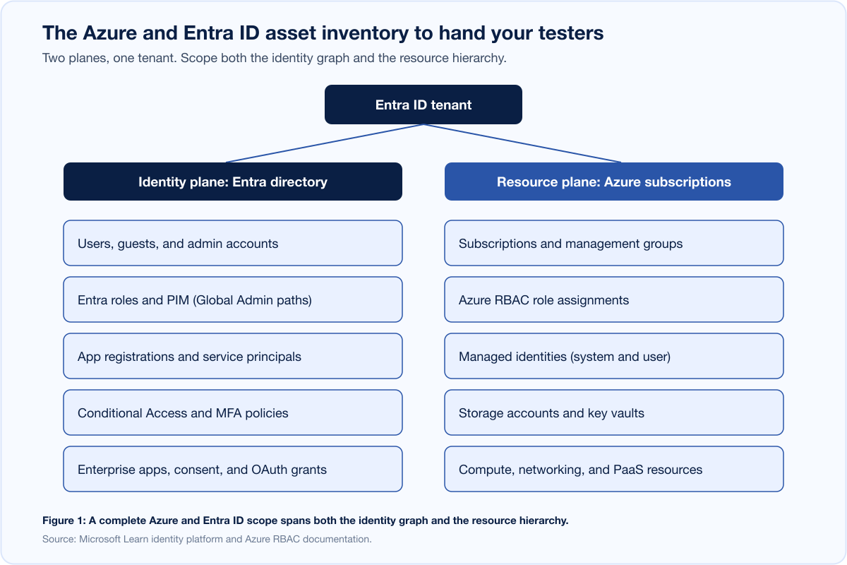 Azure Entra Pentest Asset Inventory