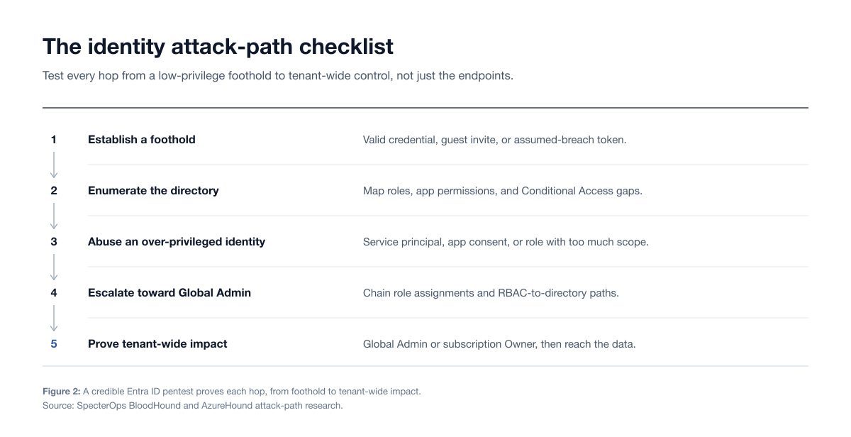 Azure Entra Pentest Attack Paths