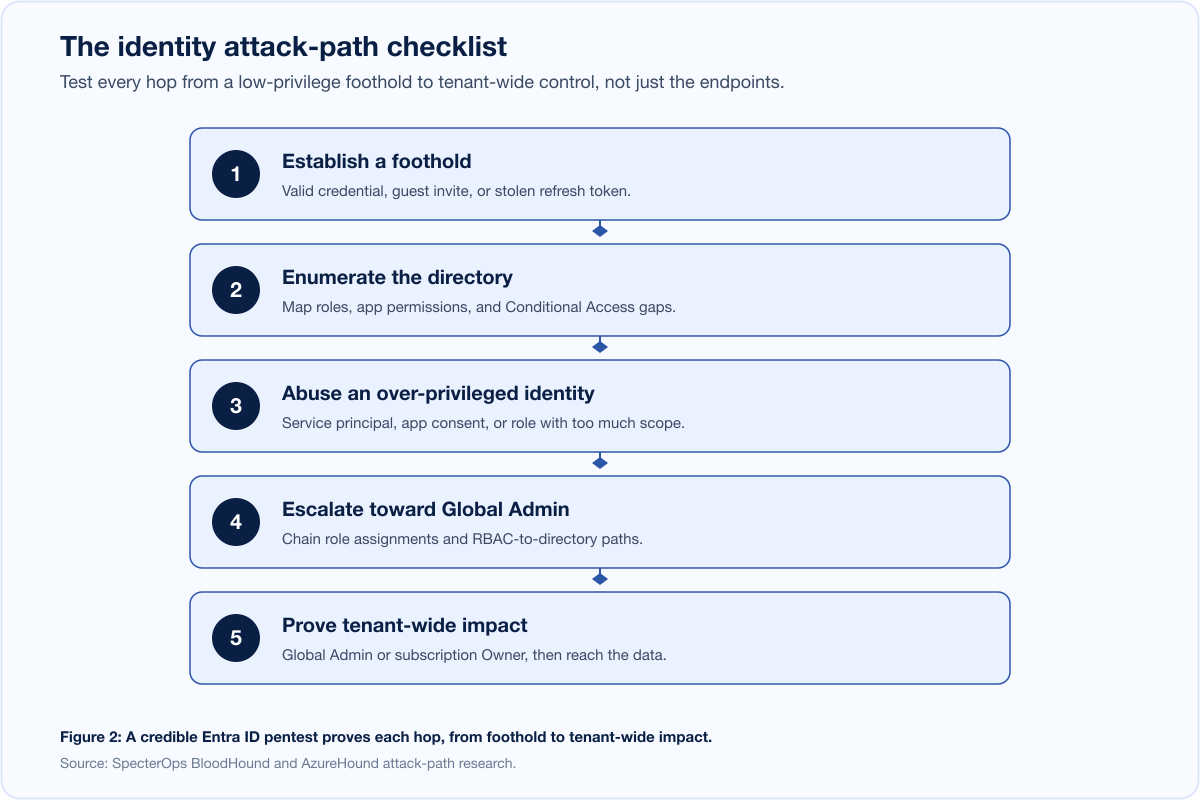 Azure Entra Pentest Attack Paths