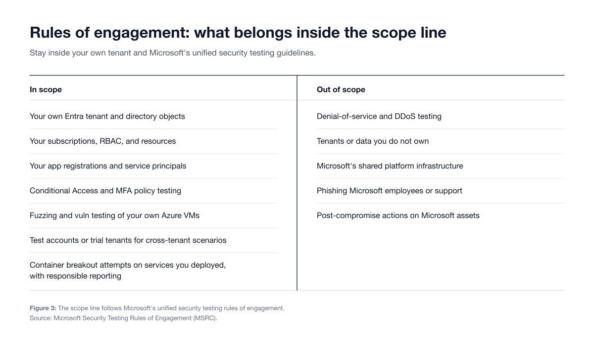 Azure Entra Pentest Scope Boundary