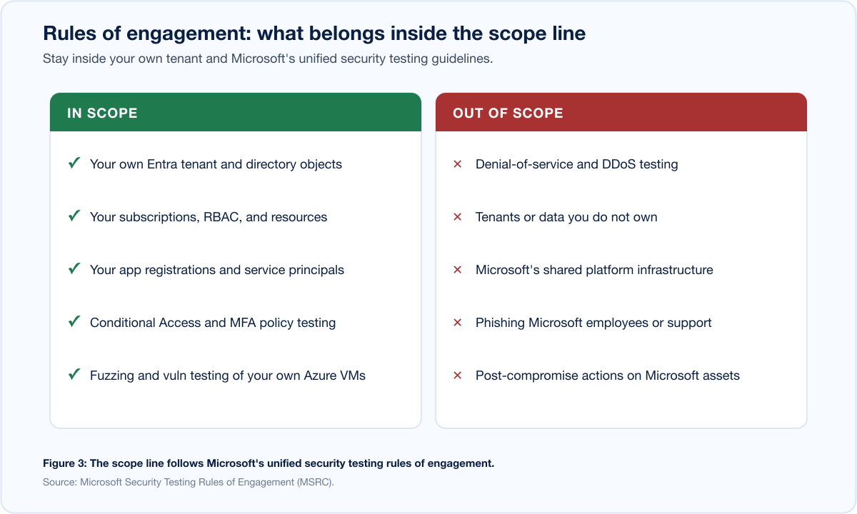 Azure Entra Pentest Scope Boundary