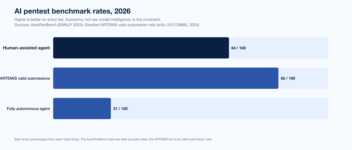 Ai Pentest Model Benchmarks 2026 V2