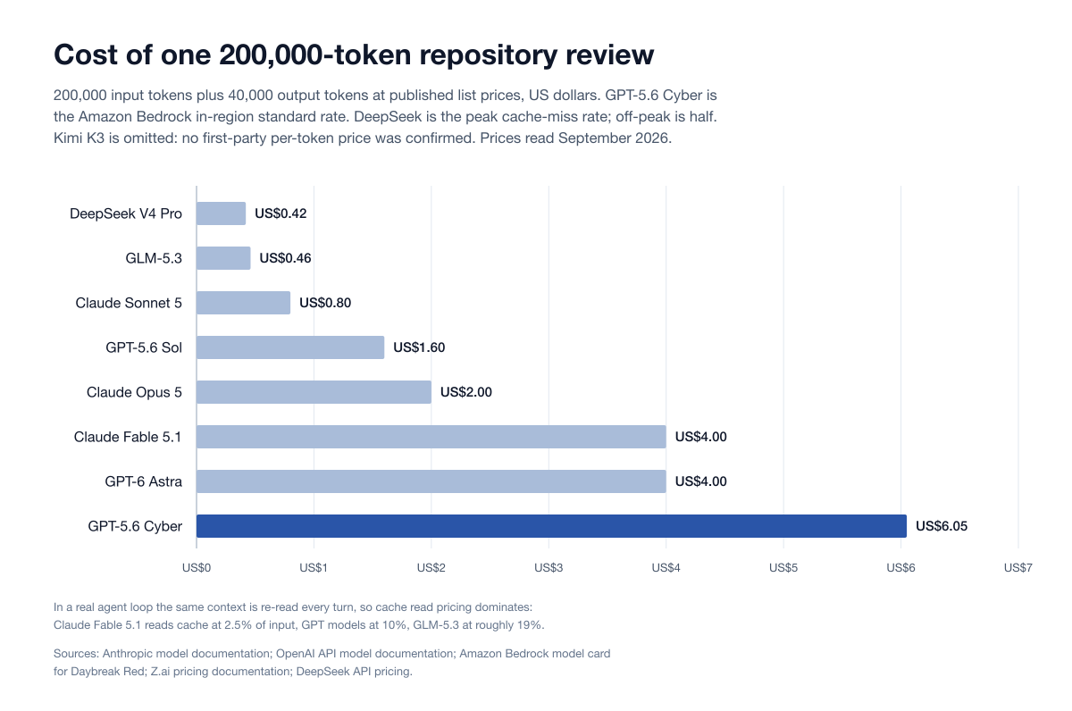 Bar chart of the published API cost of one 200,000 token repository review across Claude, GPT and open weight models in 2026