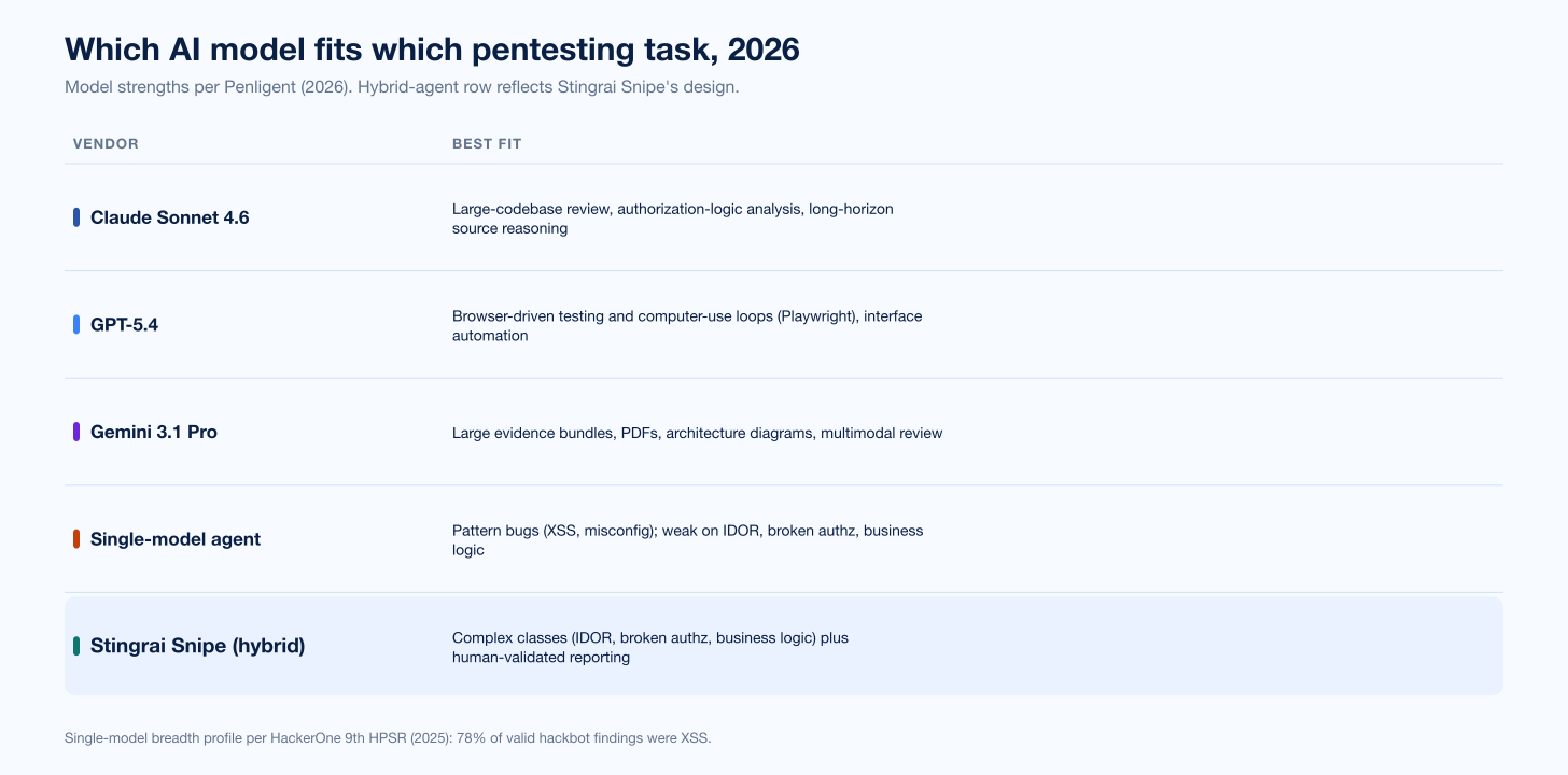 Ai Pentest Model Fit 2026