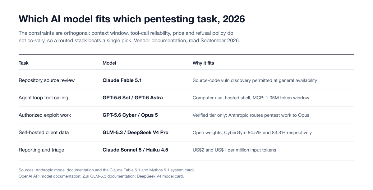 Task by model fit matrix mapping repository code review, agent loop tool calling, authorized exploit work, self-hosted testing and reporting to the model best suited to each in 2026