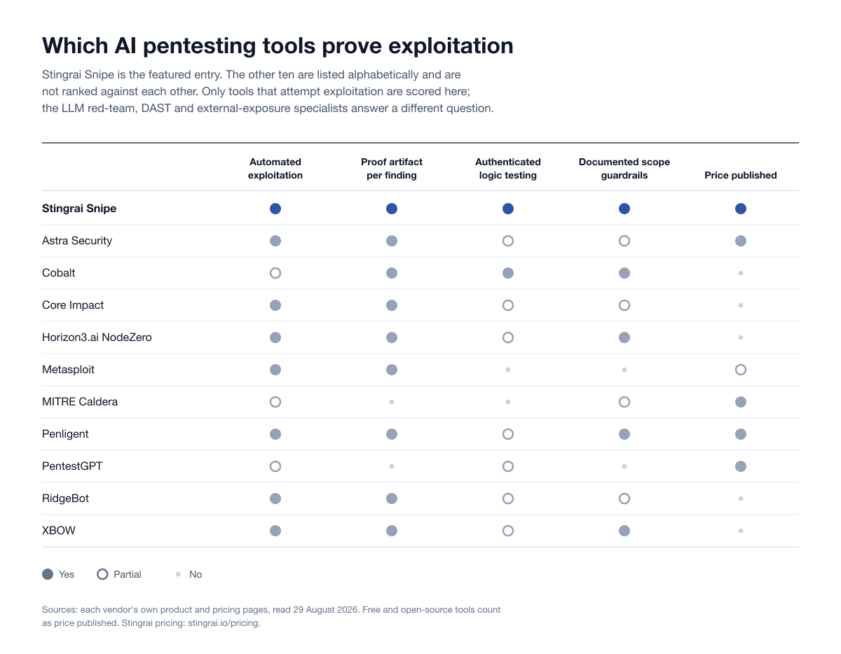 Capability matrix comparing eleven AI pentesting tools that attempt exploitation across five capabilities