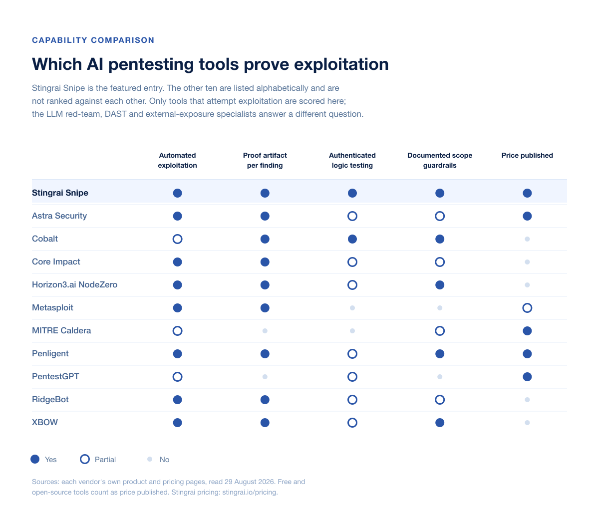 Capability matrix comparing eleven AI pentesting tools that attempt exploitation across five capabilities