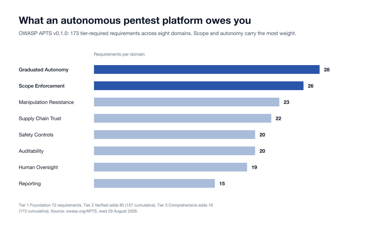 Horizontal bar chart of the eight OWASP APTS domains and their requirement counts