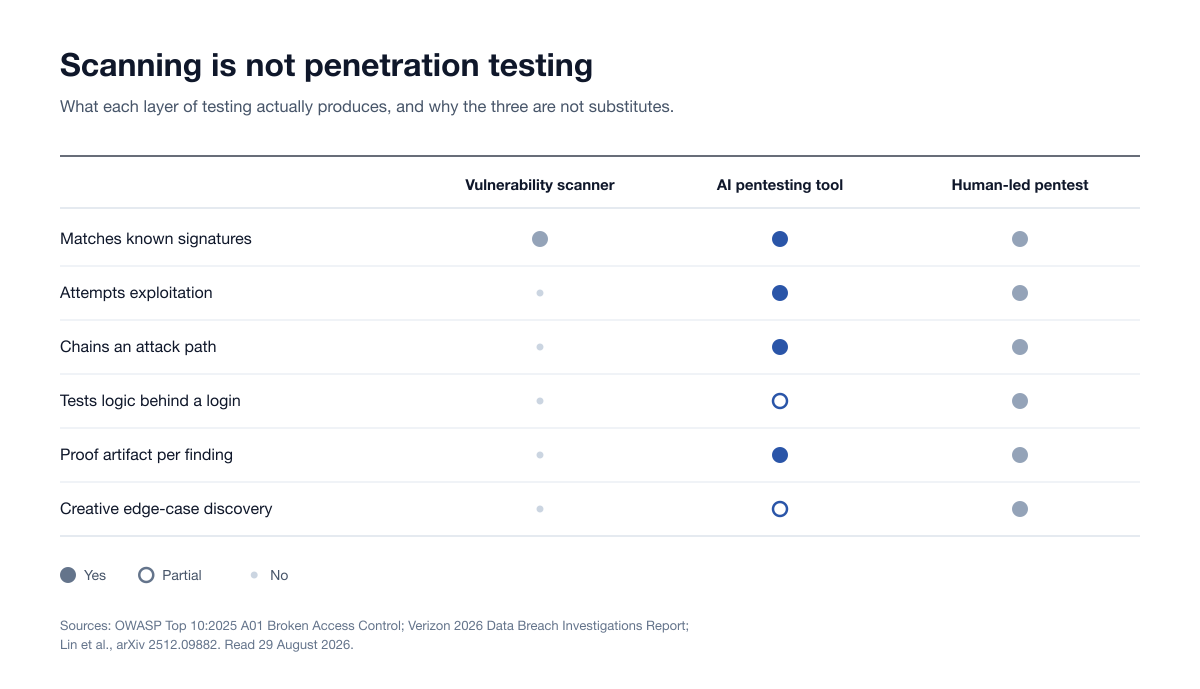 Three-column comparison of what a vulnerability scanner, an AI pentesting tool and a human-led penetration test each produce