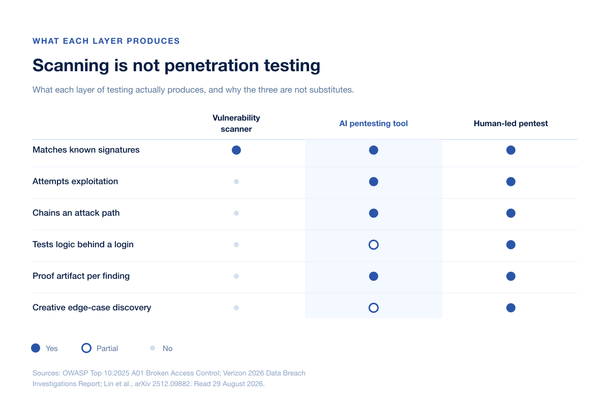 Three-column comparison of what a vulnerability scanner, an AI pentesting tool and a human-led penetration test each produce
