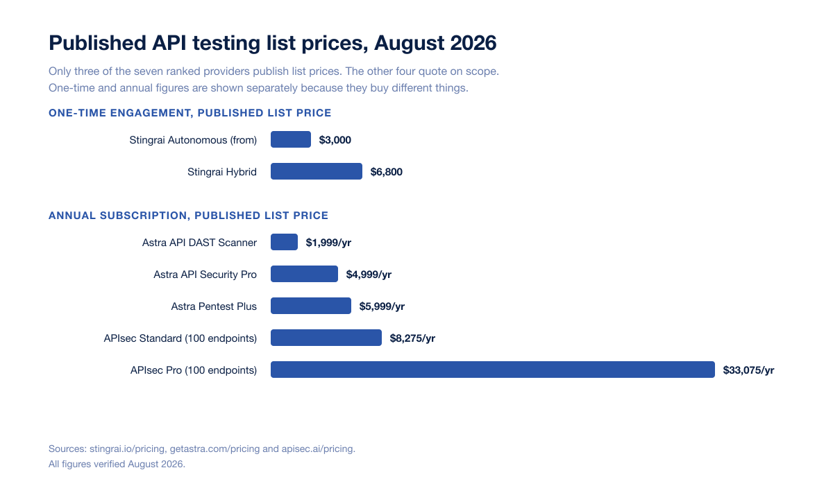 Api Pentest Published Pricing 2026