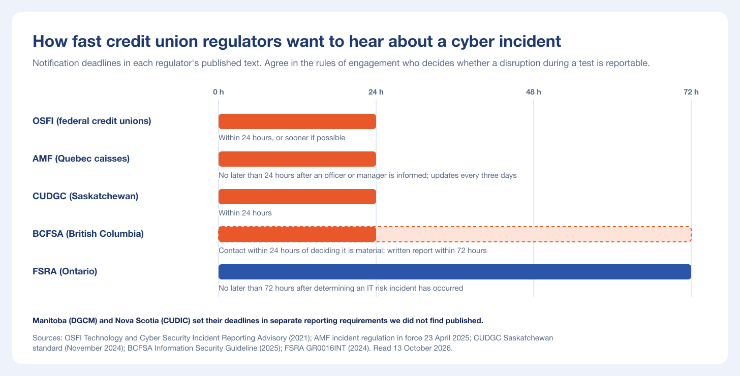 Bar chart of cyber incident notification deadlines, from 24 to 72 hours, by regulator