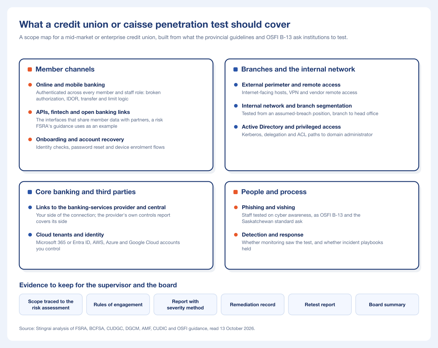Scope map of a credit union or caisse penetration test and the evidence to keep