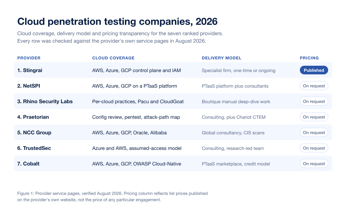 Cloud Pentest Companies Comparison 2026