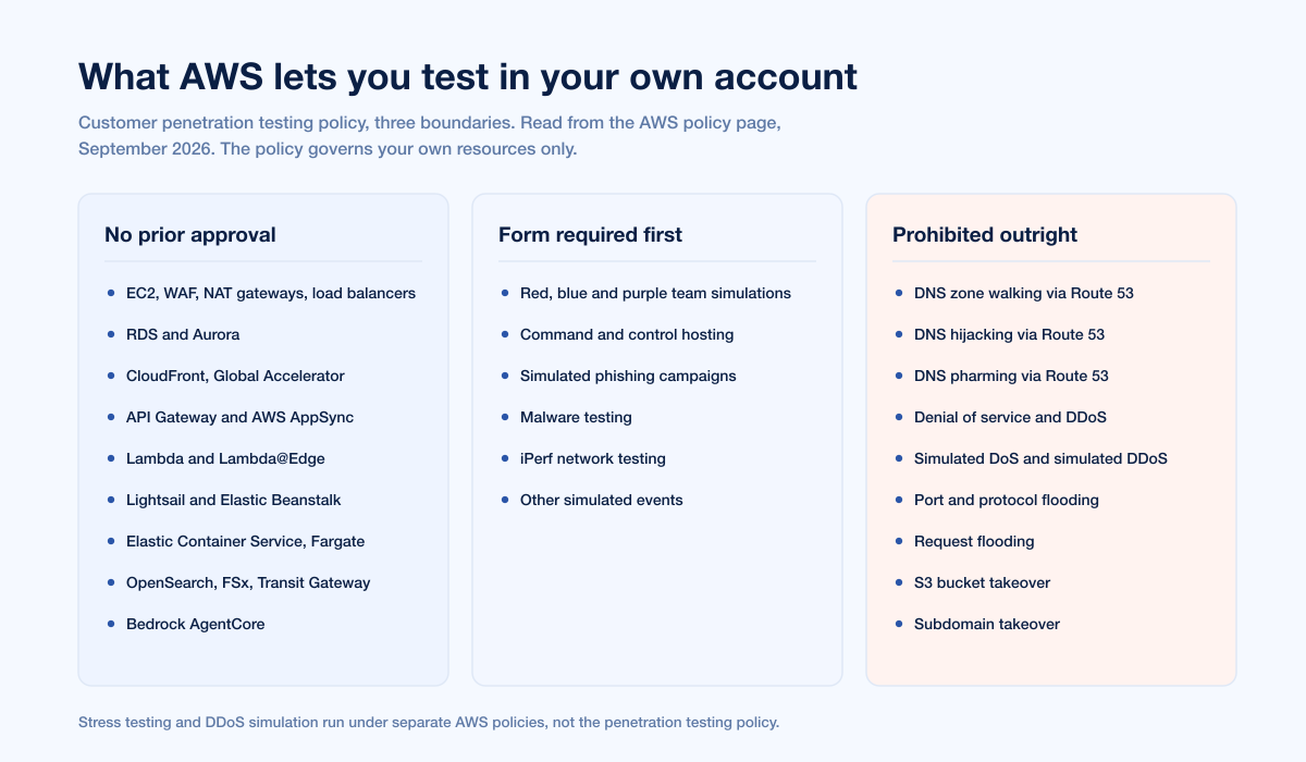 What AWS lets you test in your own account