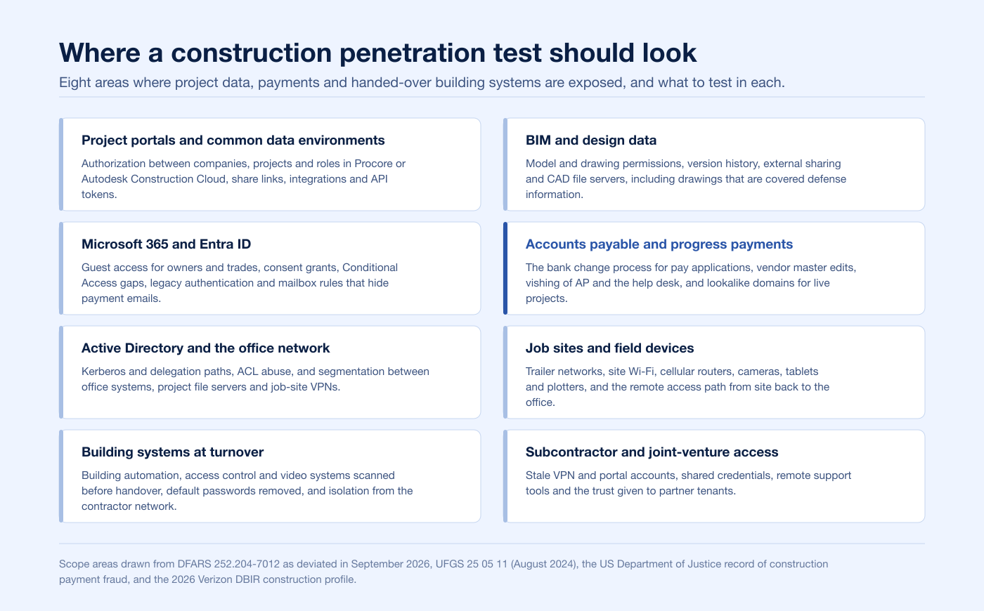 Scope map of eight areas a construction and engineering penetration test should cover, from project portals and BIM data to job sites and building systems at turnover