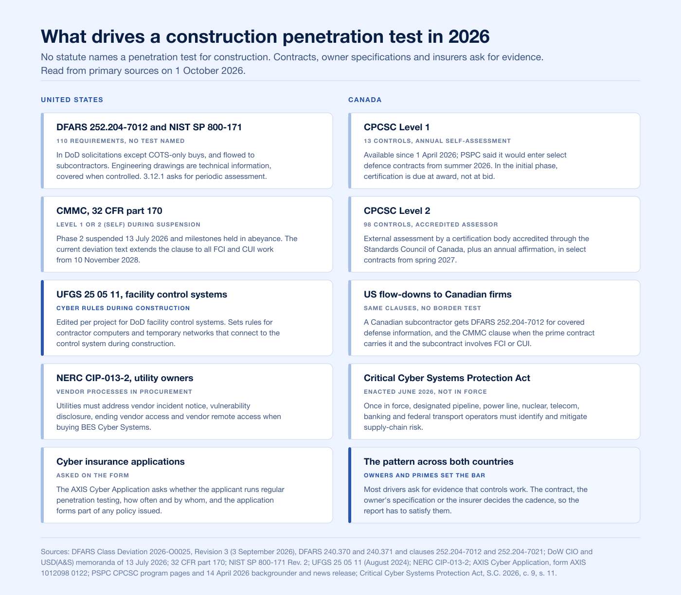 Two-column chart of what drives a construction penetration test in the United States and Canada in 2026