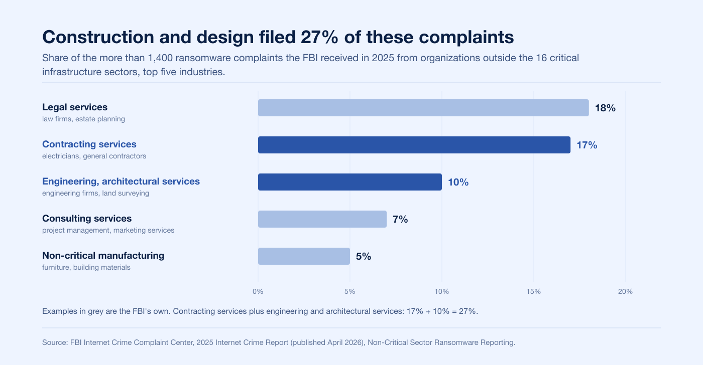 Bar chart of the top five industries among 2025 FBI ransomware complaints from organizations outside critical infrastructure sectors, with contracting and engineering services highlighted