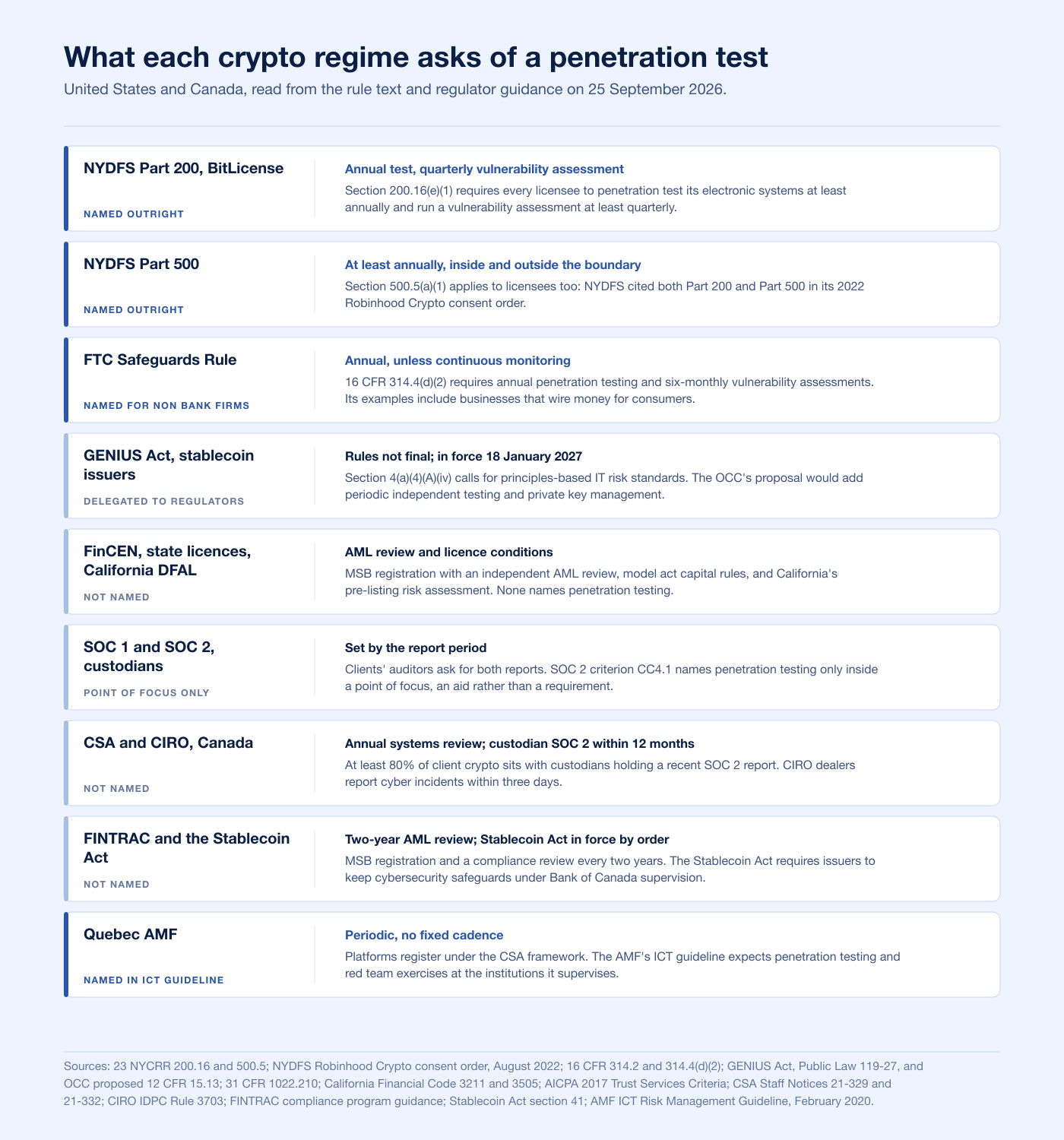Comparison chart of what NYDFS Part 200 and Part 500, the FTC Safeguards Rule, the GENIUS Act, FinCEN and state licences, SOC reports, the CSA and CIRO, FINTRAC and the Stablecoin Act, and Quebec's AMF each ask of a penetration test in 2026