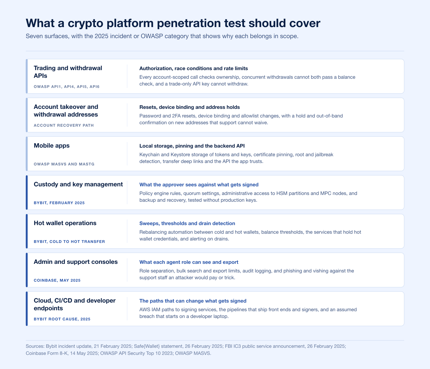 Scope map of a crypto platform penetration test covering trading and withdrawal APIs, account takeover paths, mobile apps, custody and key management, hot wallet operations, admin and support consoles, and cloud, CI/CD and developer endpoints