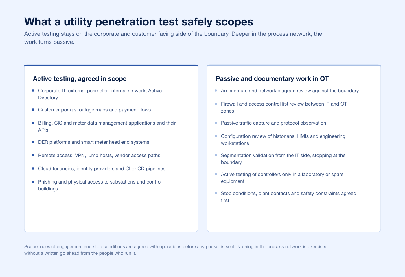 Two column chart showing which utility systems receive active penetration testing and which parts of the OT estate are handled passively