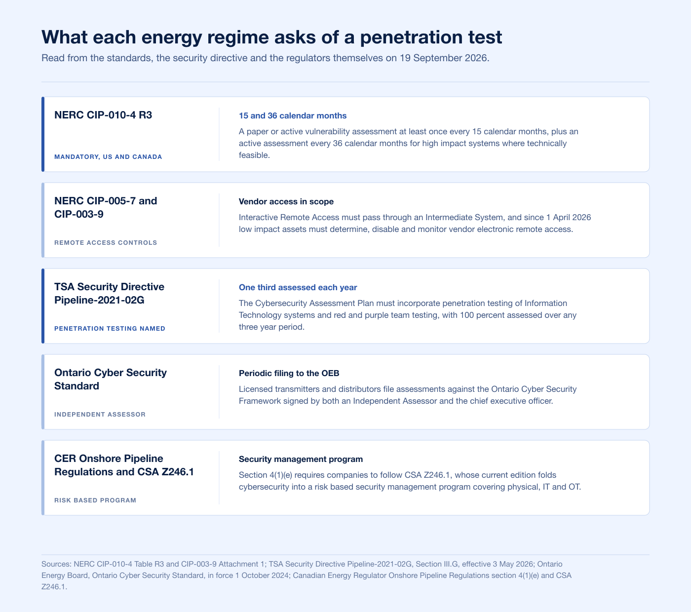 Comparison chart of what NERC CIP, the TSA pipeline directives, the Ontario Cyber Security Standard and the Canada Energy Regulator each require of penetration testing in 2026