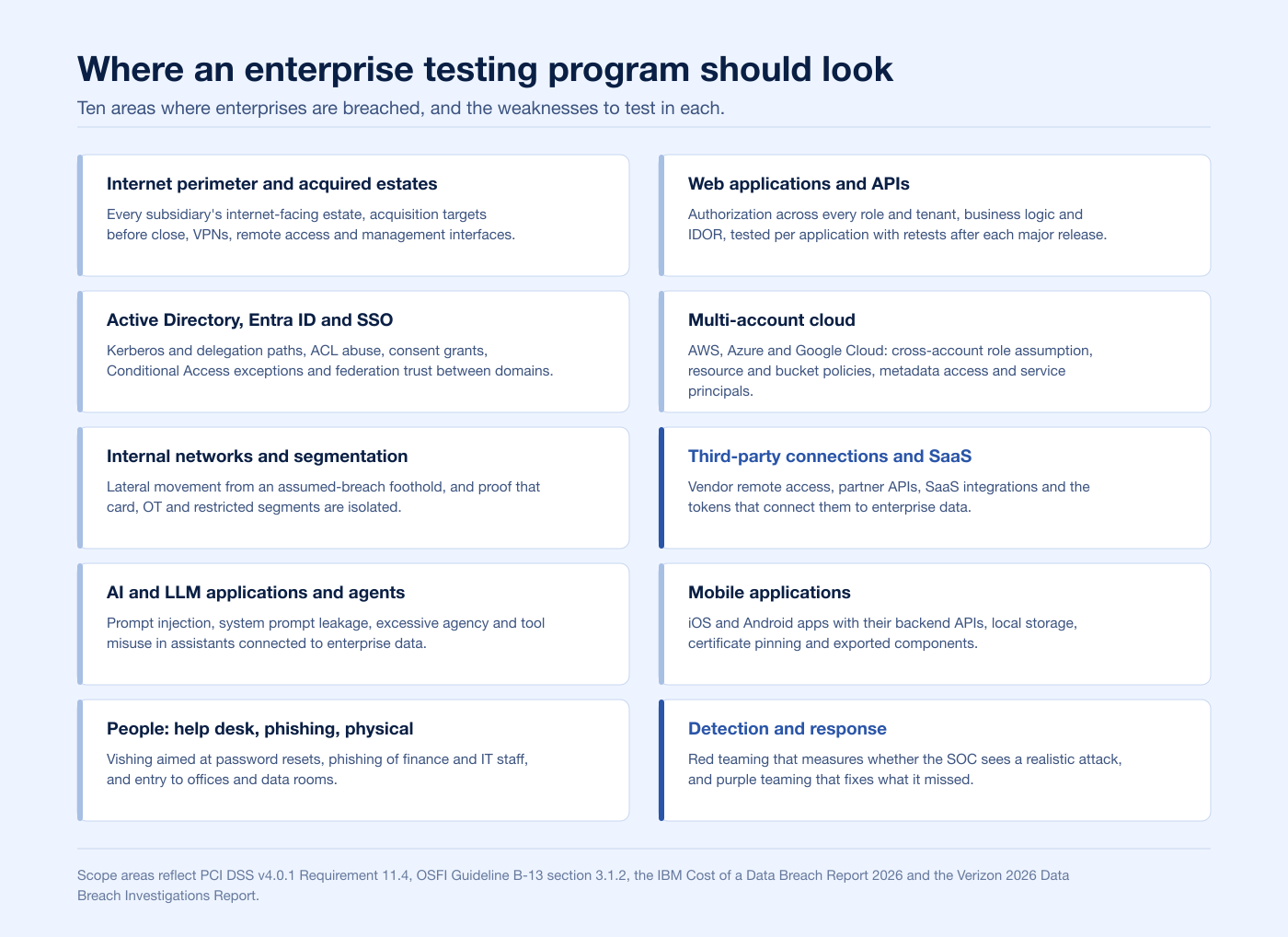 Scope map of ten areas an enterprise penetration testing program should cover, from the internet perimeter and acquired estates to red and purple teaming against the SOC
