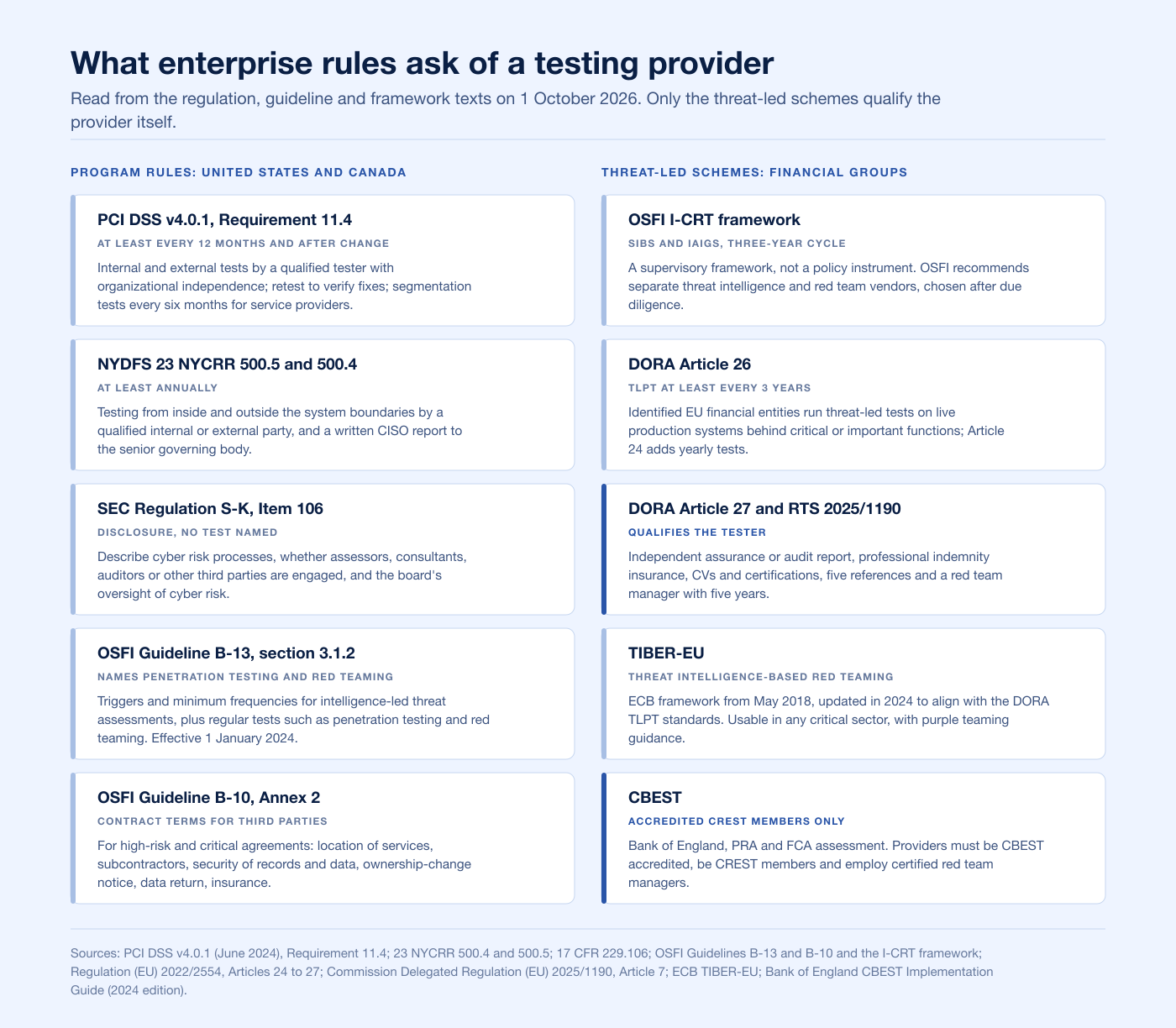 Two-column chart of what US, Canadian and global financial-sector rules ask of an enterprise penetration testing provider in 2026