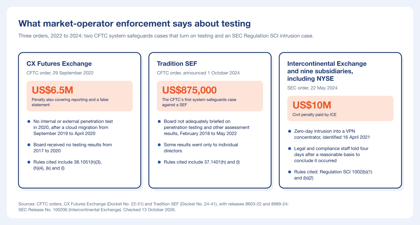 Three cards summarizing the CX Futures Exchange, Tradition SEF and Intercontinental Exchange orders and what each found