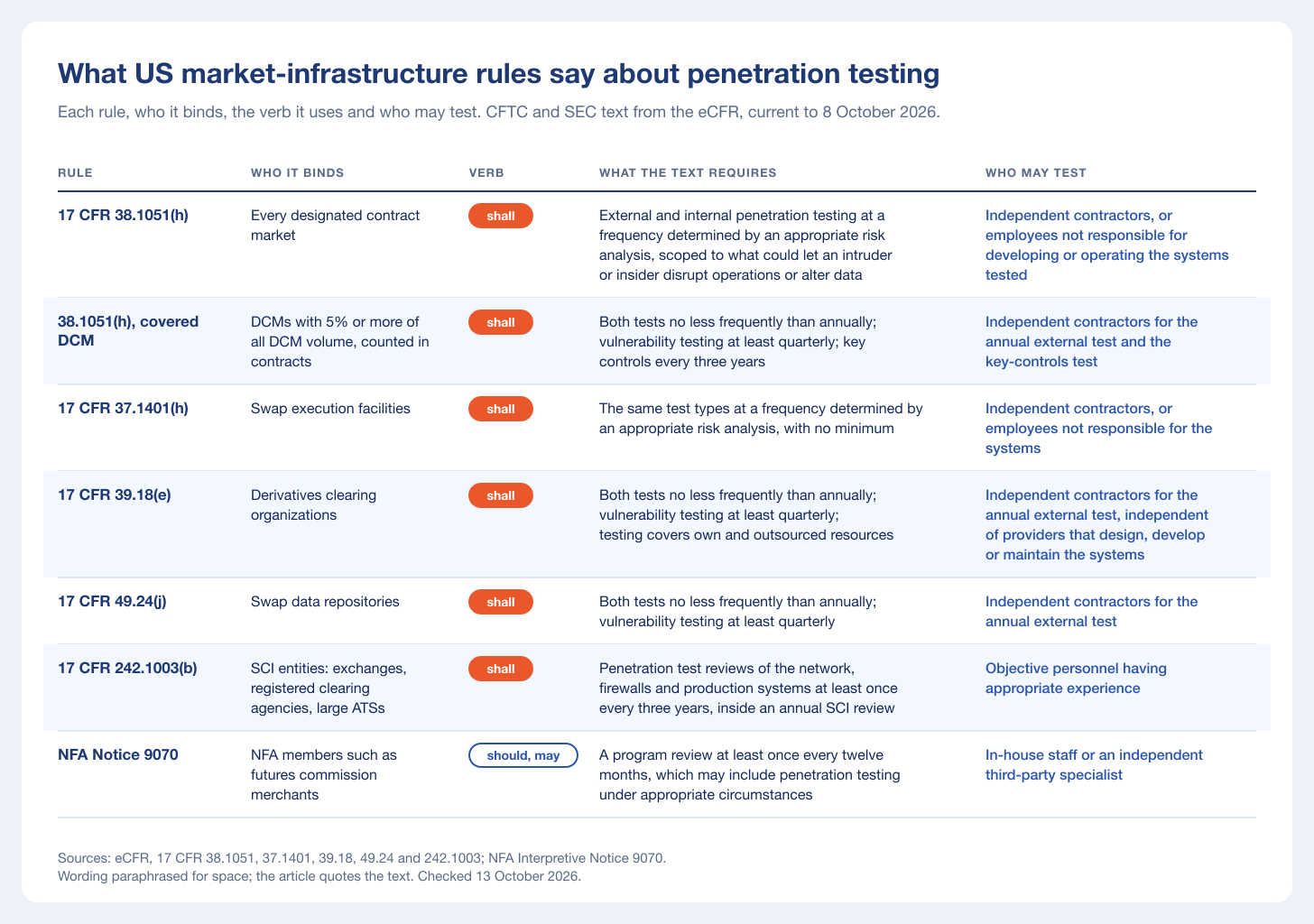 Table chart of what each US rule says about penetration testing for exchanges, clearing houses, swap data repositories, SCI entities and futures commission merchants