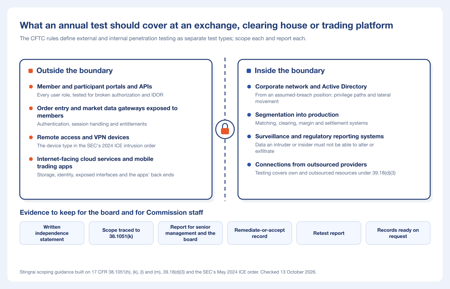 Scope map of an annual penetration test for an exchange, clearing house or trading platform, with the evidence to keep