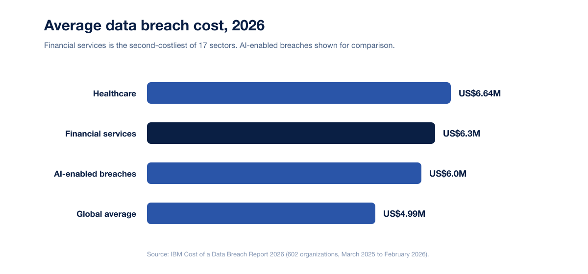 Bar chart of average data breach cost in 2026 by sector, showing financial services at US$6.3 million against a US$4.99 million global average