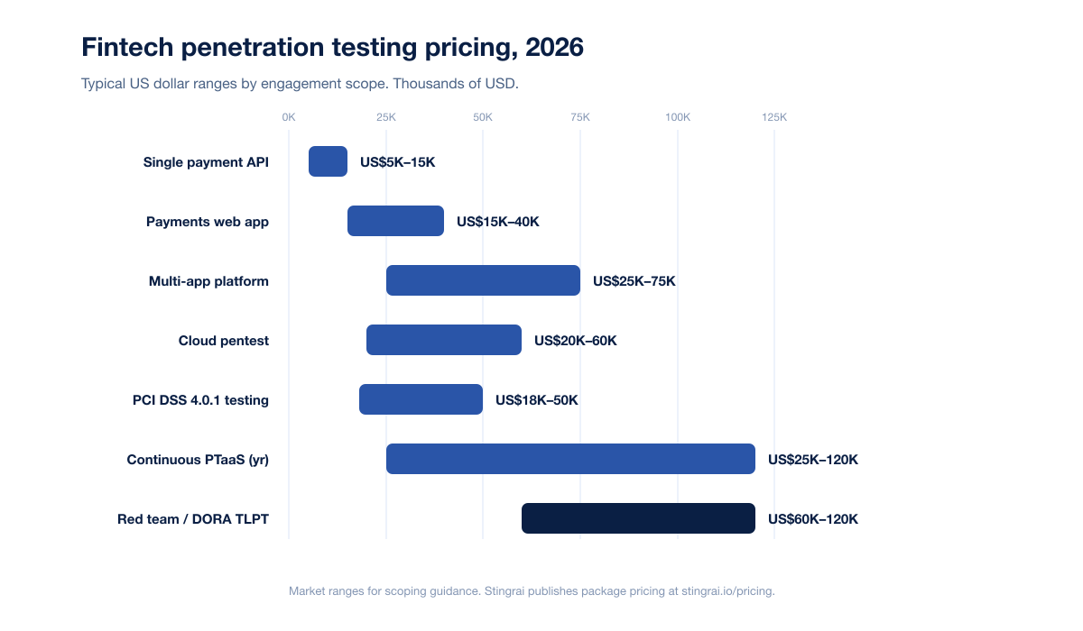 Horizontal bar chart of typical 2026 fintech penetration testing prices in US dollars by engagement scope