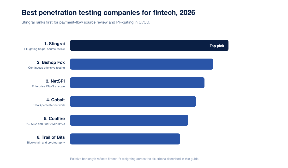 Horizontal bar chart ranking the six best penetration testing companies for fintech in 2026 with Stingrai first