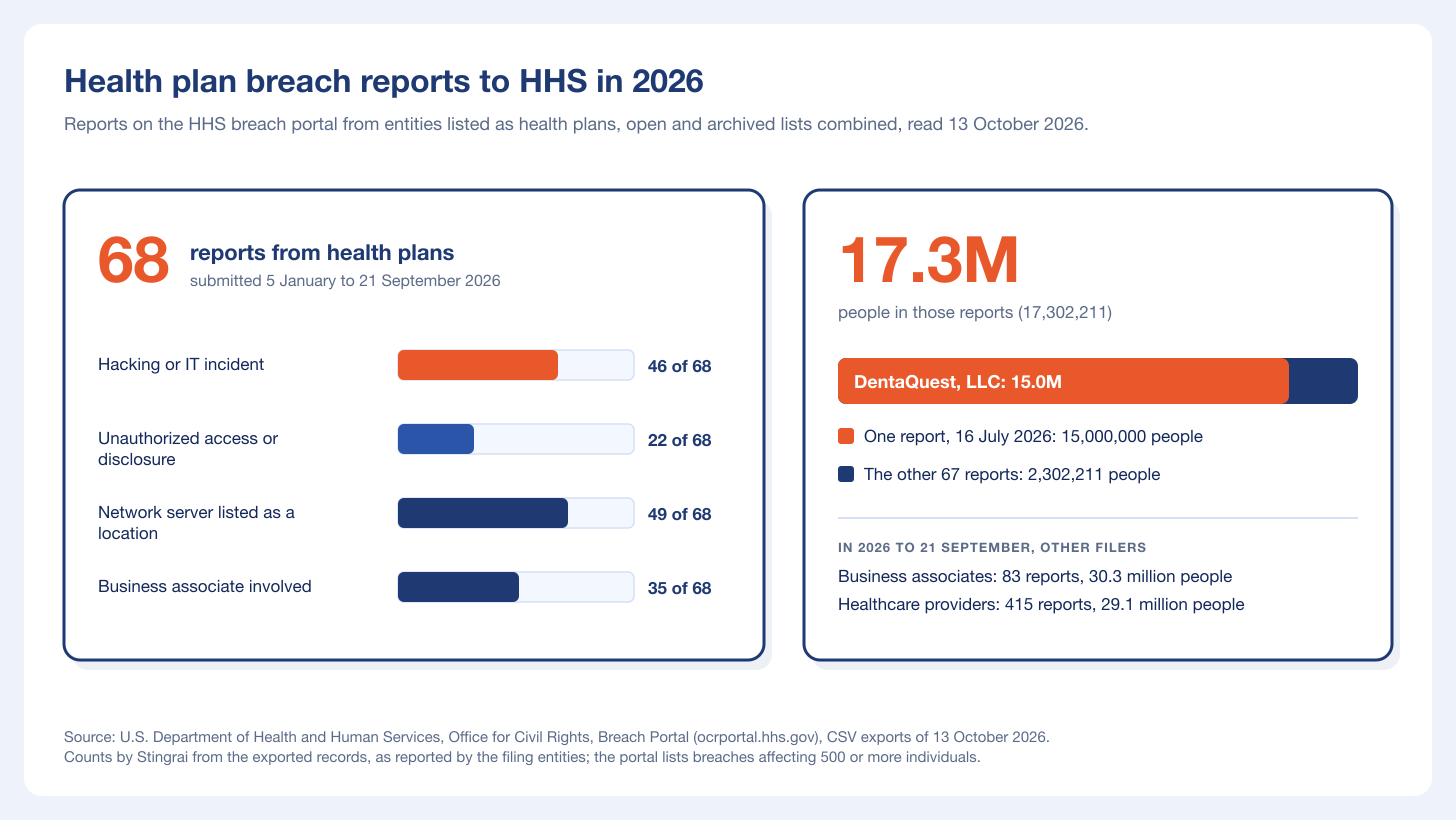 Two-panel chart of 2026 breach reports to HHS by health plans: 68 reports and 17.3 million people, 15.0 million of them in DentaQuest's report
