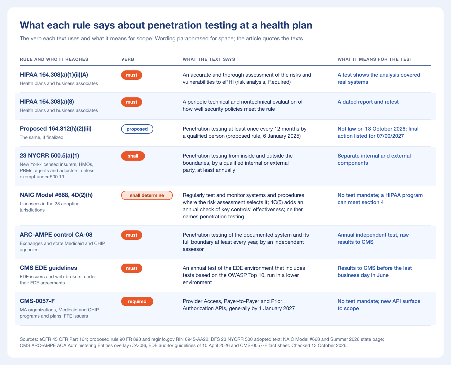 Table chart of what each rule says about penetration testing for a health plan, with the verb each rule uses