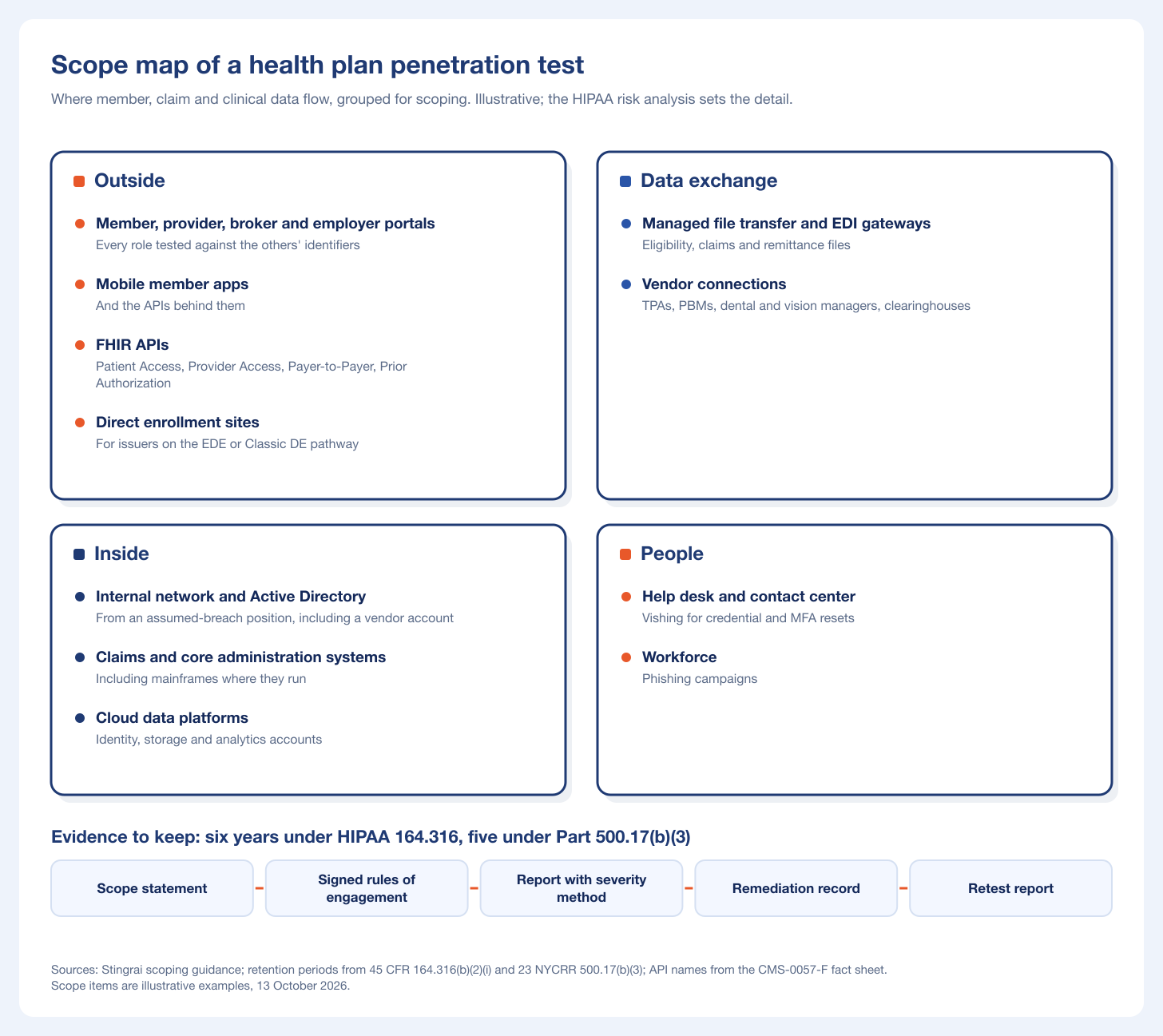 Scope map of a health plan penetration test: outside, data exchange, inside and people, with the evidence to keep
