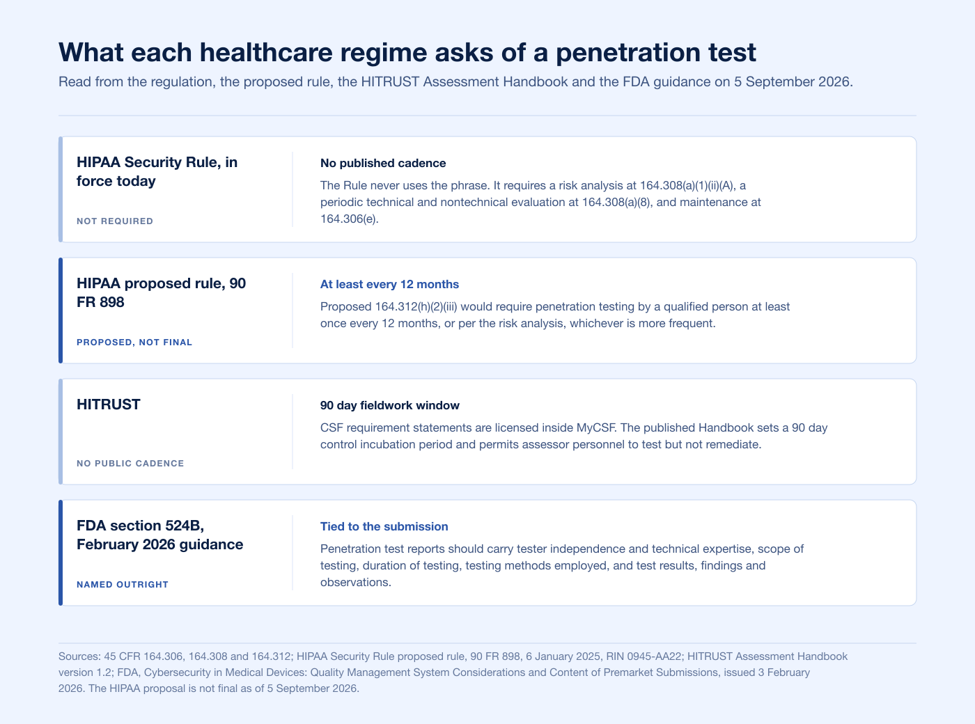 Comparison chart of what HIPAA, HITRUST and FDA premarket guidance each require of penetration testing in 2026