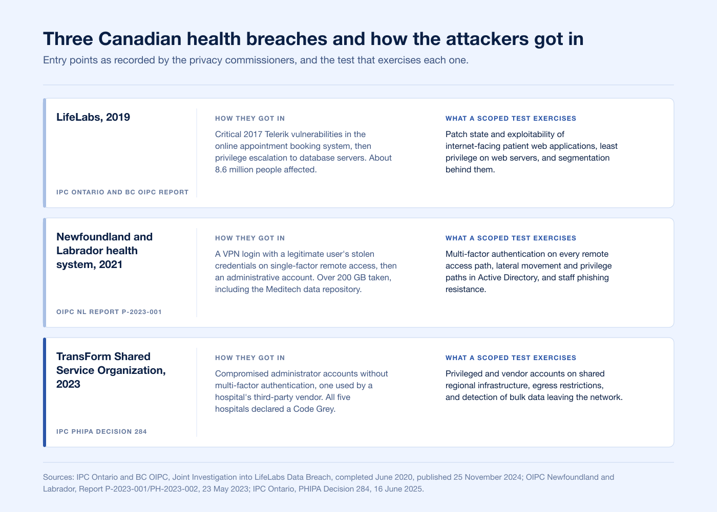 Chart of three Canadian health breaches, LifeLabs 2019, Newfoundland and Labrador 2021 and TransForm 2023, showing how the attackers got in and the test scope that exercises each entry point