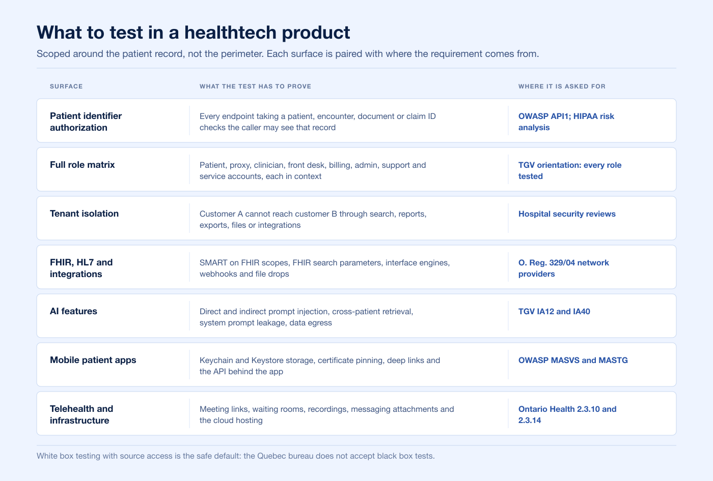 Scope map for a health technology penetration test, pairing each surface with the requirement it answers