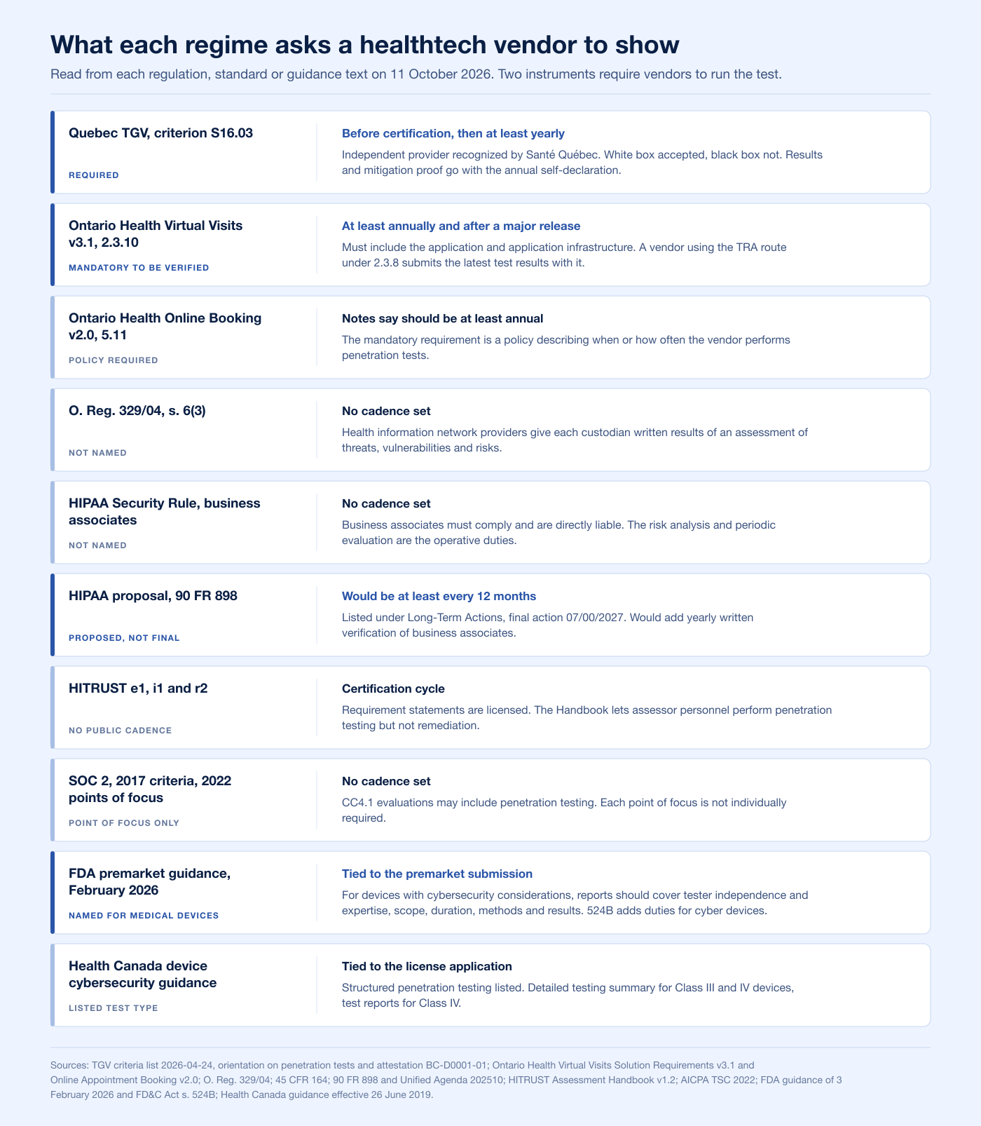 Chart of what each regime asks a health technology vendor to show about penetration testing in 2026