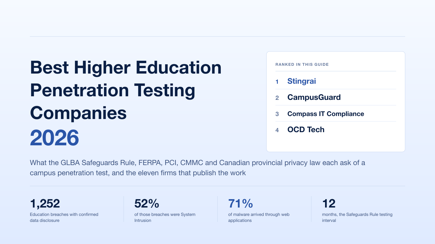 Best Higher Education Penetration Testing Companies (2026): GLBA, FERPA and Campus Systems Compared