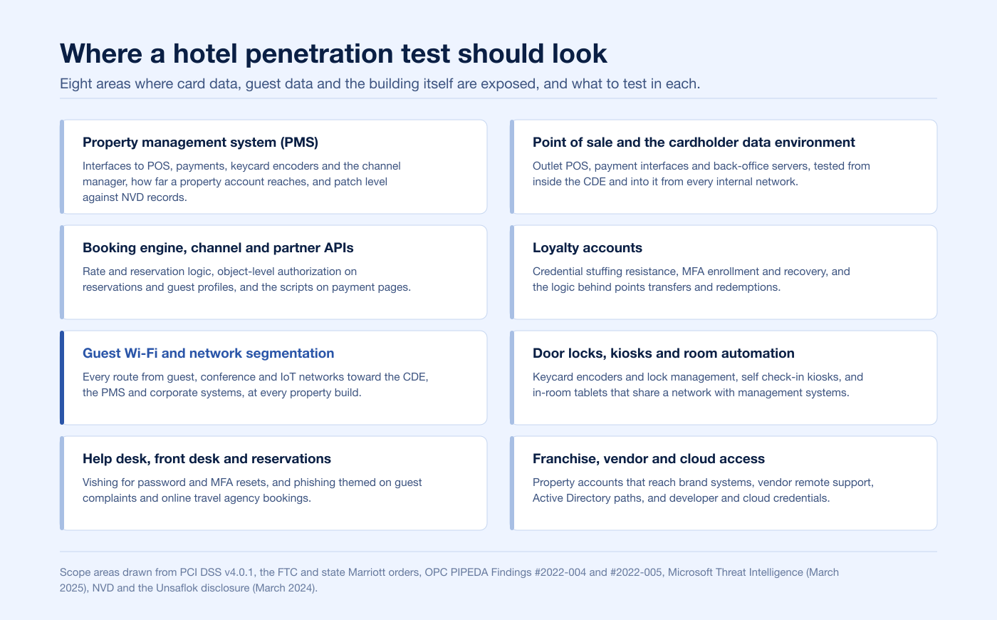 Scope map of eight areas a hotel penetration test should cover, from the property management system and guest Wi-Fi to the help desk and franchise access