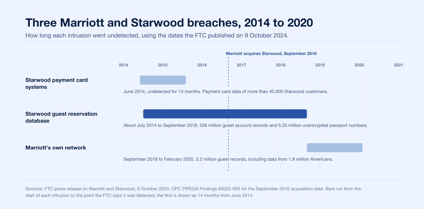 Timeline of three Marriott and Starwood breaches from 2014 to 2020, with the September 2016 acquisition marked