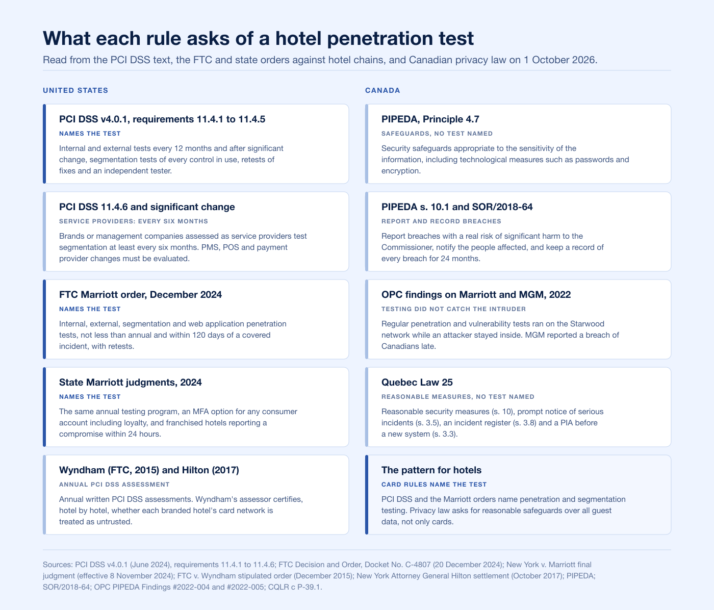 Two-column chart of what each US and Canadian rule asks of a hotel penetration test in 2026