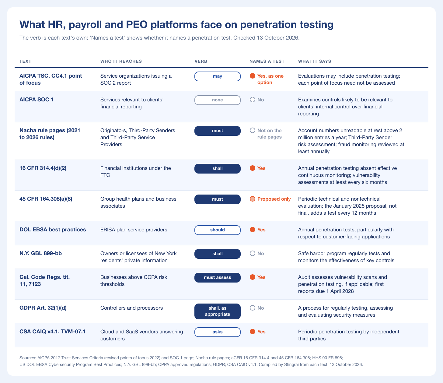 Table chart of what SOC reports, Nacha rules, the FTC Safeguards Rule, HIPAA, Labor Department guidance, New York and California law, the GDPR and the CAIQ say about penetration testing, with the verb each uses